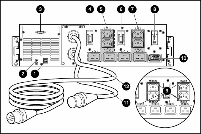 UPS rear panel Item Description 1 REPO port 2 Ground bonding screw 3 Communications port/option slot 4 Load segment 1 circuit breaker (controls the C19 and C13 receptacles, but does not control the