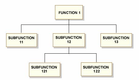 Figure 7-16: Systems Functionality Description (SV-4) Template (Functional Decomposition) 331.