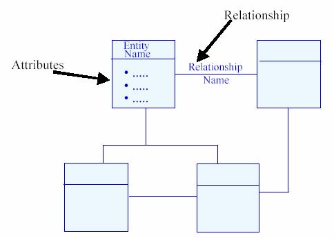 267. Figure 6-31 provides a template for OV-7 (with attributes). The format is intentionally generic to avoid implying a specific methodology. Figure 6-31: Logical Data Model (OV-7) Template 6.7.2 OV-7 UML Representation 268.