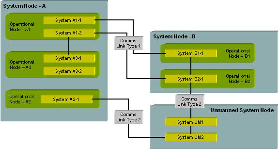 Details of the physical links and communications networks that implement the interfaces are documented in SV-2. Characteristics of the interface are described in Systems-Systems Matrix (SV-3).
