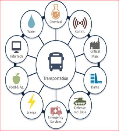 Figure 1. Transportation Cross-Sector Dependencies ((https://www.dhs.