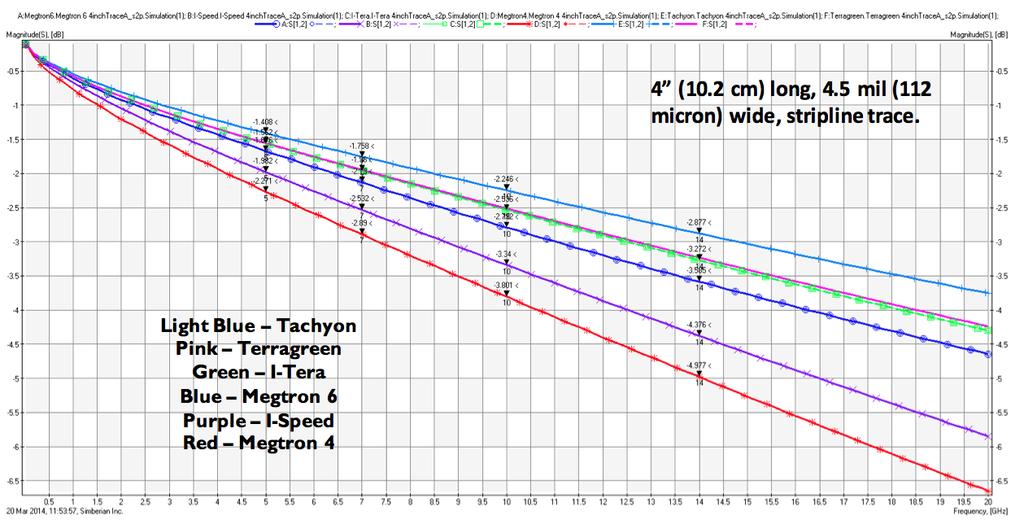 More Advance PCB Material Only Modestly Improves the Backplane Loss q Even moving from Megtron 6 DF~0.005 to Tachyon DF~0.0021 the loss only improves by ~20% With DF 0.