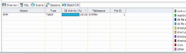 The following parameters are displayed on the I/O tab: Value Object Type DB Activity (%) Tablespace File ID Description The name of the data source object affecting the Oracle I/O.