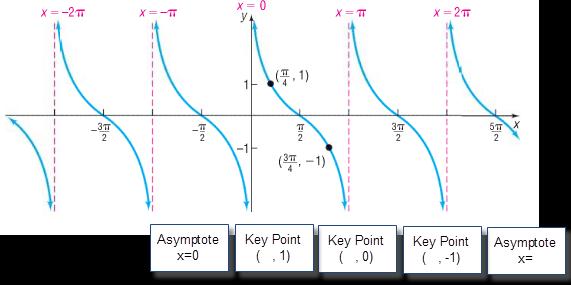 52 IV. Cotangent Function Graphing y = Acot( x) + B: A is a vertical stretch.