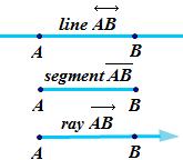 1 Two distinct points AA and BB determine a line denoted AAAA. The portion of the line between AA and BB, including the points AA and BB, is called a line segment (or simply, a segment) AAAA.