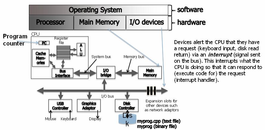 Underlying computer system = hardware + software Thanks to Chandra Krintz