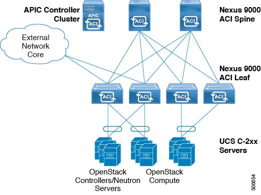 OpFlex ML2 Software Architecture Solution Architecture Note The configurations validated for this deployment guide utilized Cisco UCS C-Series rack mount servers in standalone mode.