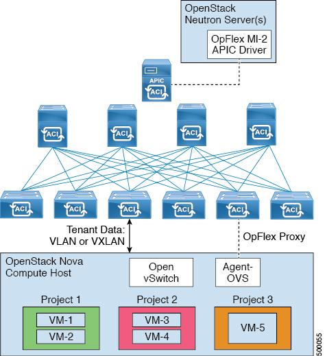 Solution Architecture OpFlex ML2 Software Architecture Note The OpFlex ML2 APIC Driver for integration into Neutron runs on the server running the neutron-server service.
