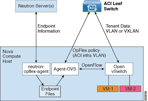 Logical OpenStack Topology Solution Architecture Non-local policies are enforced on the upstream leaf switch.