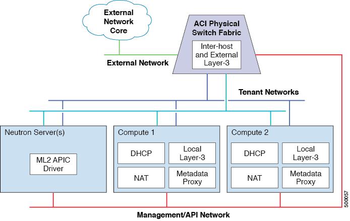 Mapping OpenStack and ACI Constructs Solution Architecture The logical topology diagram in the Figure below illustrates the connections to OpenStack network segments from Neutron server(s) and