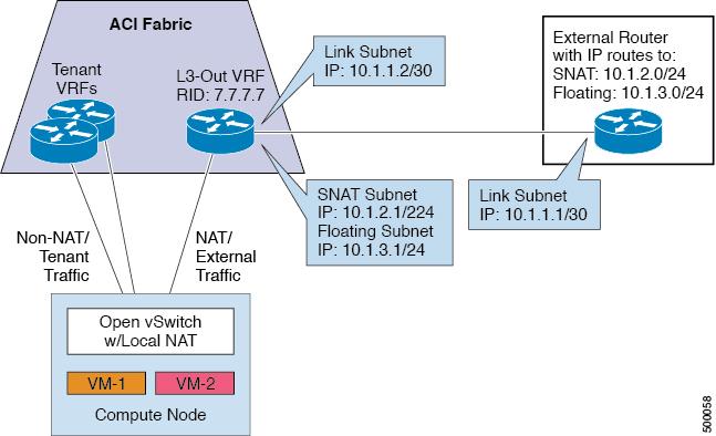 OVS NAT and External Routing Solution Architecture Floating IP Subnet The term Floating IP in OpenStack is used when a VM instance is allowed to claim a distinct static NAT address to support inbound