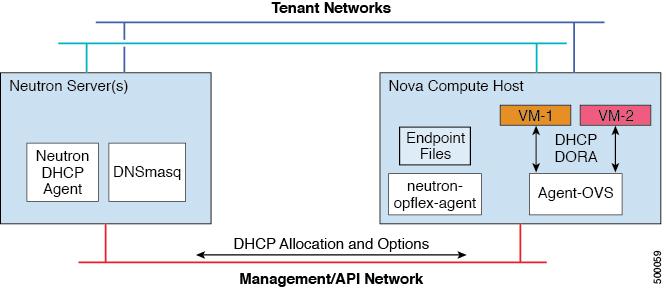 Solution Architecture Optimized DHCP Services and packet traffic local to the compute host. The distributed elements communicate with centralized functions to ensure system consistency.