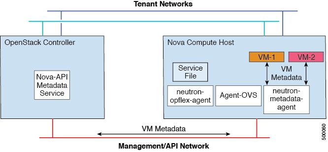 APIC OpenStack VMM Integration Solution Architecture network to deliver VM-specific metadata to each VM instance. An illustration of this Metadata Proxy architecture is shown in the Figure below.