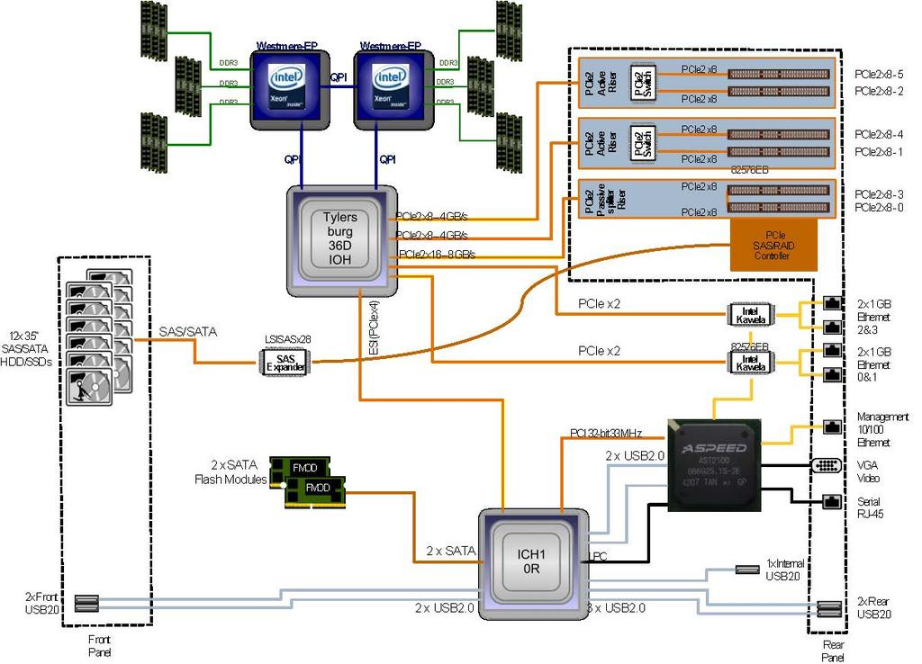 Figure 6. This block diagram provides a system-level view of the Sun Fire X4270 M2-12 server with a SAS-2 HBA.
