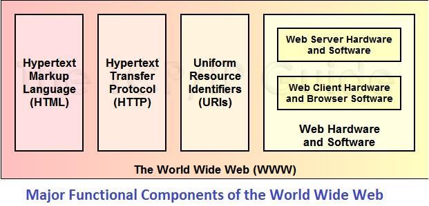 37 WWW 38 HyperText Transfer Protocol (HTTP) HTTP is the underlying protocol used by the World Wide Web HTTP defines how messages are formatted and transmitted, and what actions Web servers and