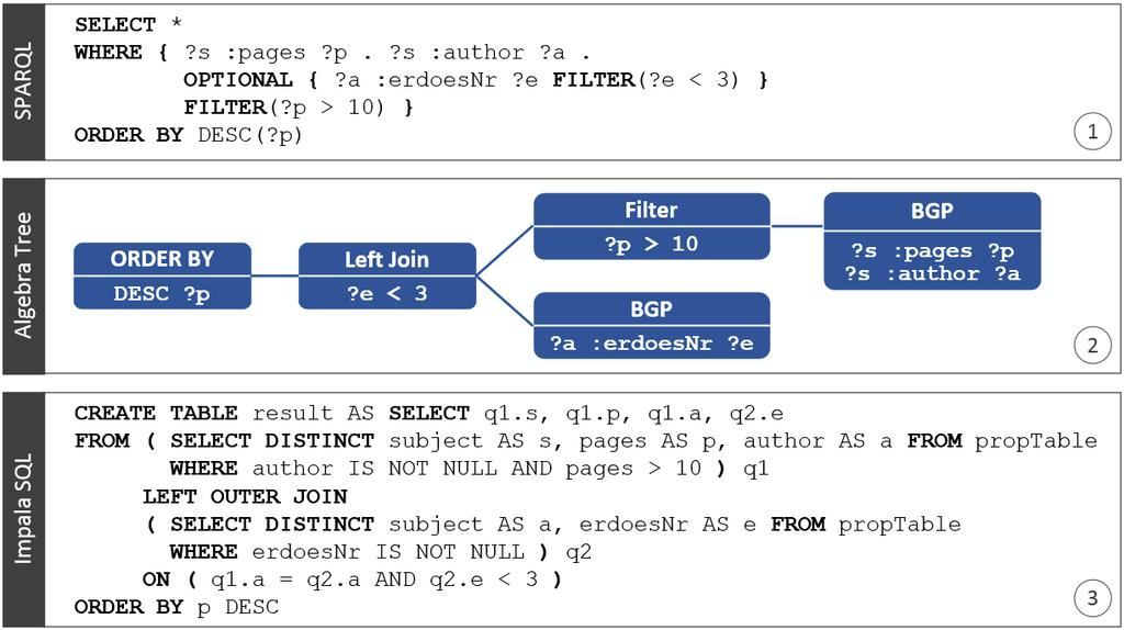 Sempala Query Compiler Overall workflow from SPARQL to Impala SQL