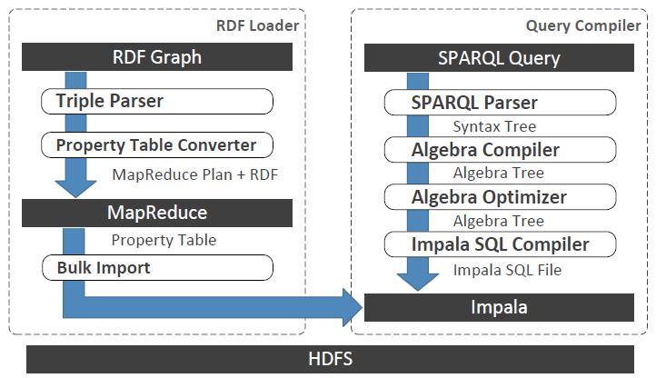 Sempala SPARQL-on-Hadoop query engine