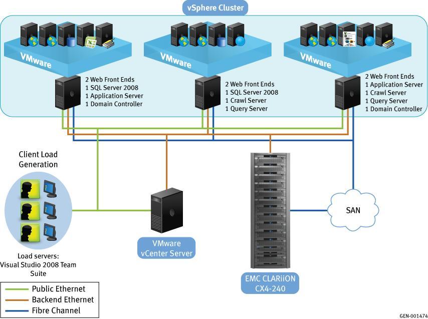 Physical architecture Overview The environment consists of three VMware vsphere servers, which contain the entire infrastructure required to operate a SharePoint 2010 farm, including domain