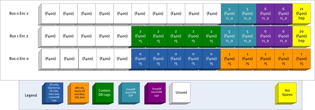 Disk layout This environment used sizing of 100 GB for each SQL SharePoint 2010 content database.