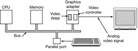 Figure 5-38. With memory-mapped displays, the driver writes directly into the display s video RAM. Also part of the graphics adapter is a chip called a video controller.
