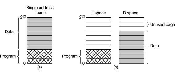 Figure 4-30. (a) One address space (b) Separate I and D spaces. One solution, pioneered on the (16-bit) PDP-11, is to have separate address spaces for instructions (program text) and data.