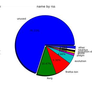 smem can even generate graphical pie charts to visualize better memory use root@desktop-pc:~# smem -P '^k' --pie=name If there is a high percentage shown in firmware/hardware this means some buggy