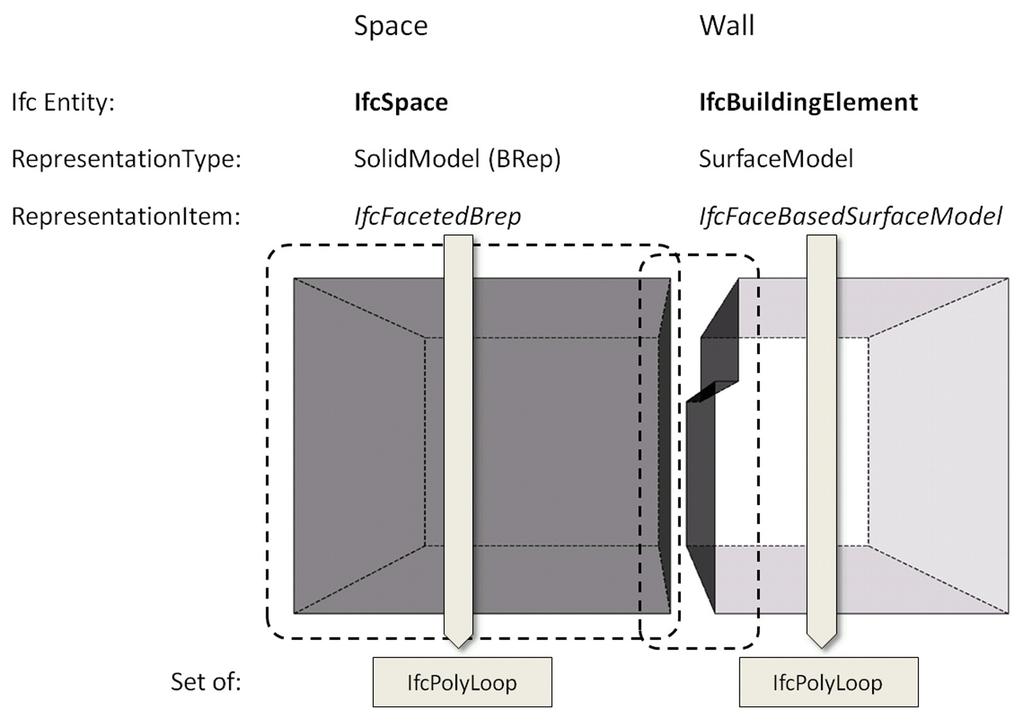 Figure 2 Representation of Building Components and Space using SurfaceModel (wall) and BRep (Space) specified by property sets to describe all characteristics of the defect.