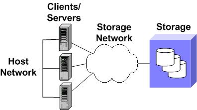 Cluster File Systems Symmetric Out-Of-Band Every node is a fully capable client,