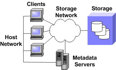 Parallel File Systems Asymmetric Out-Of-Band Clients access storage directly, Separate meta data