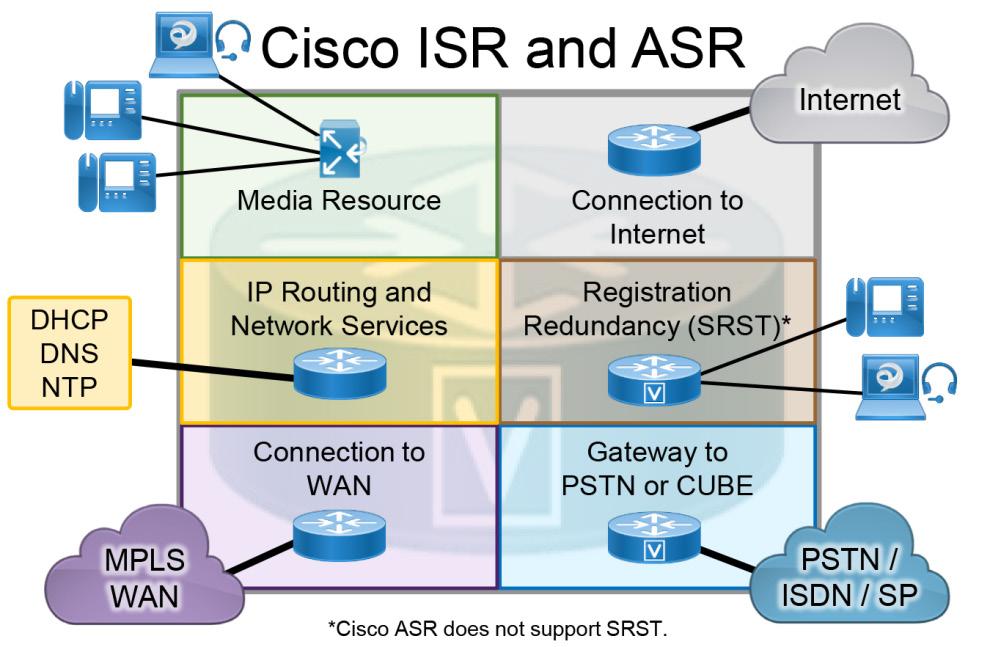 Introduction Licensing Details about the individual licenses for the endpoints and infrastructure components in the Cisco Preferred Architecture for Enterprise Collaboration are beyond the scope of