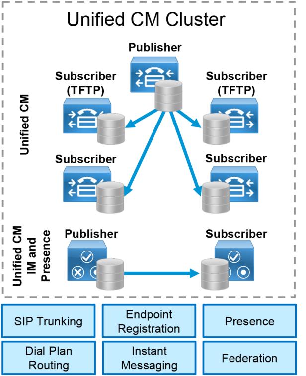 Call Control Figure 6 Cisco Unified CM Cluster SIP Trunk Recommendations Use SIP trunks from Cisco Unified CM to communicate with all the components in the Cisco PA for Enterprise Collaboration,