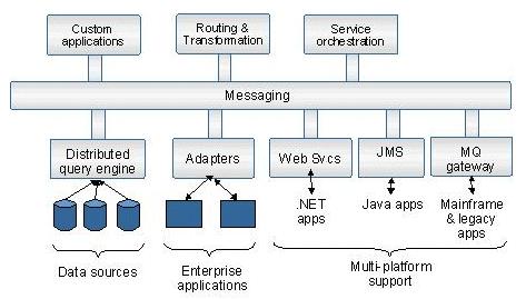 Architectural Styles Architectural styles - Communication II Message Bus Central message queue handles message distribution, Asynchronous messages between clients, Loose coupling, scalability,