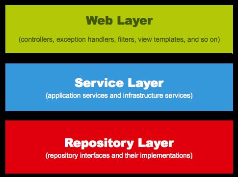 Spring Web Application Architecture Spring application layers Figure : Spring web application architecture. Source: https://www.petrikainulainen.