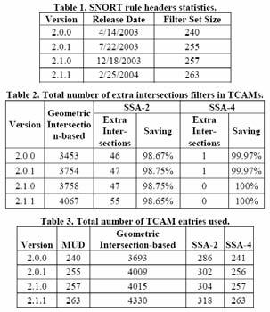 Evaluation Metrics Memory consumption: total number of TCAM entries Speed: worst case classification rate represented by maximum number of TCAM lookups per packet Power consumption: total TCAM