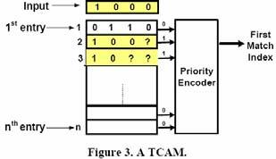 TCAM Basics Fixed-length entries, each with several cells which can be used to store a string Sends a bit vector of all matches to a priority encoder, which finds the first match Each cell can have