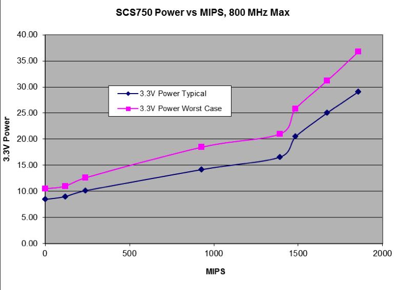 Performance Chart Software Selectable Power Consumption Estimated MIPS vs.