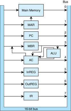 Note the direct paths MBR AC and MBR ALU. This is an artifact of the use of a single bus internal to the CPU.