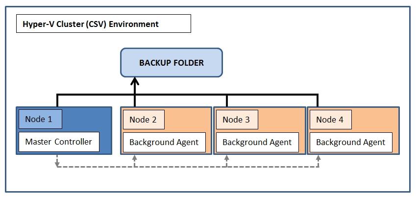 Backup for Cluster Environments The Master Controller Node vs.