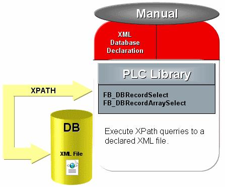 Examples A positive edge at the variable "bstart" triggers issuing of the XPath commands and reading of the individual elements from the XML file.