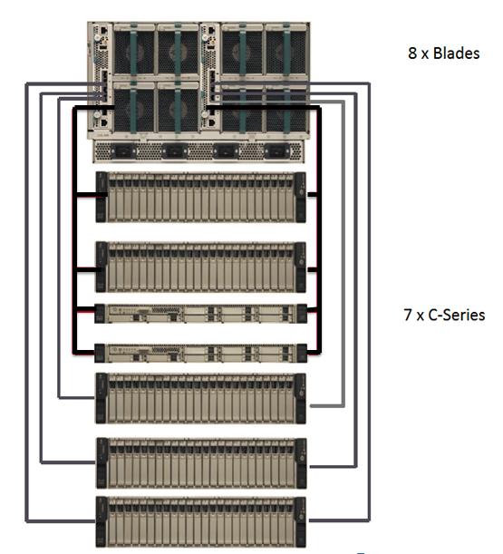 The Cisco UCS 6324 Fabric Interconnect embeds the connectivity within the Blade Server Chassis to provide a smaller domain of up to 15 servers (8 blade servers and up to 7 directconnect rack servers)