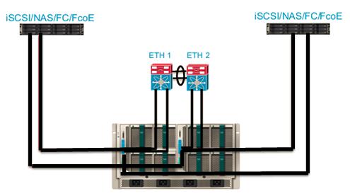 b. Direct Attached Storage iscsi/fc/fcoe direct attached storage is supported On the