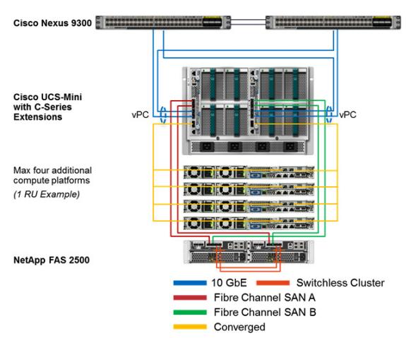A few other topologies of how UCS Mini could be used with Direct Attached Storage are as