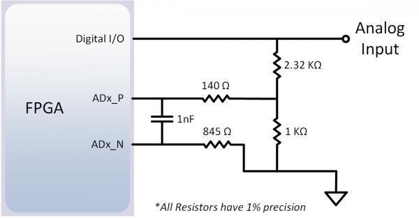 The pins on the shield connector typically used for I2C signals are labeled as SCL and SDA. When using these signals to implement an I2C bus it is necessary to attach a pull-up resistor to them.