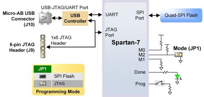 Figure 6.1. Arty S7 FPGA Configuration. Figure 6.1 shows the different options available for configuring the FPGA.