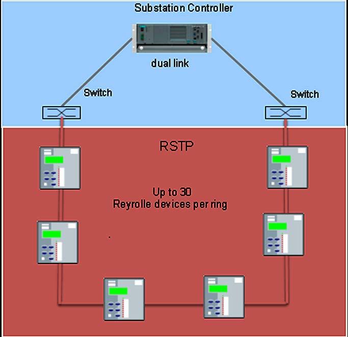 7SR11 & 7SR12 Installation Guide 6.3 Ethernet Network Redundancy IEC 618 The EN100 module is used on Reyrolle devices to provide Ethernet/IEC618 functionality.