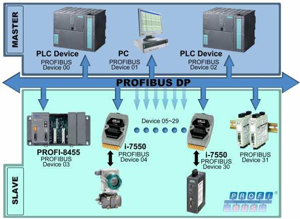 Figure 18 Multi-master system 3.2 GSD file The characteristic (ex: baud rate, message length, number of input / output data...) of each PROFIBUS DP device is described in the GSD file.