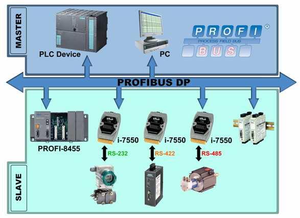 1. Introduction PROFIBUS is the fieldbus communication system with the wide range of applications, particularly in the fields of factory and process automation.