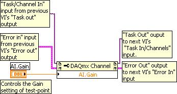9. Configure the DAQmx Channel Properties by setting the Gain control. Table 4.