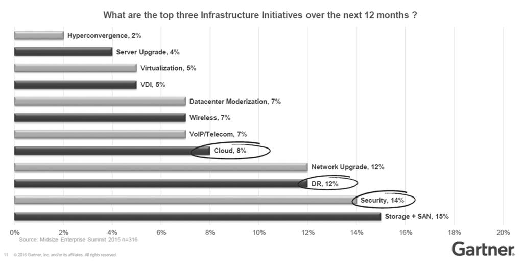 TOP THREE INFRASTRUCTURE PRIORITIES Two areas IT can reduce costs quickly