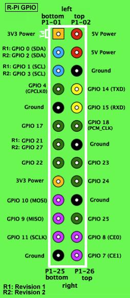 INPUT or OUTPUT) all support interrupts internal pull-ups & pull-downs for each pin I2C pins have